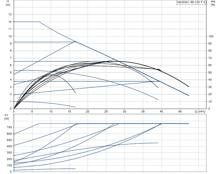 Grundfos MAGNA1 N 65-120 - 99221398